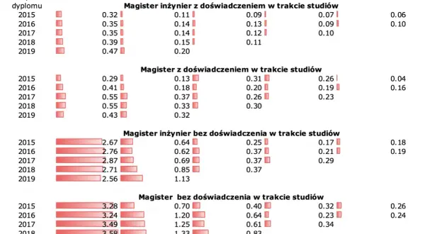 Ile zarabia automatyk po studiach? Odkryj zaskakujące wynagrodzenia