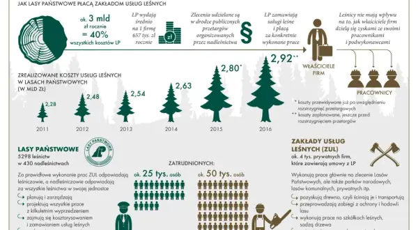 Rynek usług leśnych: LP wydają ok. 3 mld zł rocznie na usługi, co stanowi 40% kosztów. Ile zarabia leśniczy? Nie ma wpływu na podział zysków firm.
