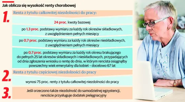 Renta z tytułu częściowej niezdolności do pracy wynosi 75% renty z tytułu całkowitej niezdolności do pracy.
