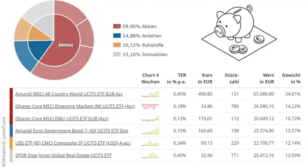 Diagramm zeigt ETF-Zusammensetzung und Werte. So lässt sich die Dividendenrendite berechnen.