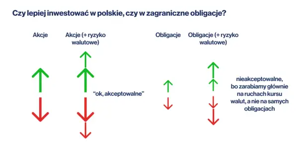 Obligacje USA: Czy warto? Ryzyka walutowe i podatki dla Polaka