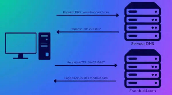 Un ordinateur interroge un serveur DNS pour trouver l'adresse IP de frandroid.com, puis accède à la page d'accueil. Ce processus illustre comment changer de DNS permet de naviguer sur le web.
