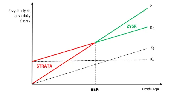 Wykres pokazuje zależność przychodów i kosztów od produkcji. Linie Kc i P to koszty i przychody, a ich przecięcie to BEPi. Poniżej BEPi są straty, powyżej zysk.