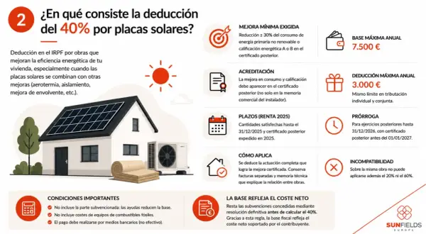 Deducción del 40% en IRPF por placas solares y mejoras en eficiencia energética. Calcula tu deducción con la base fiscal neta.