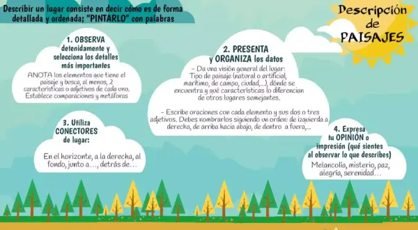 Guía para describir paisajes en primaria: observa, presenta, usa conectores y expresa tu opinión. ¡Pinta con palabras!