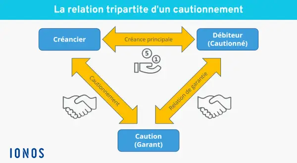 Schéma de la relation tripartite d'un cautionnement : Créancier, Débiteur (celui que veut dire débiteur), et Caution (Garant).