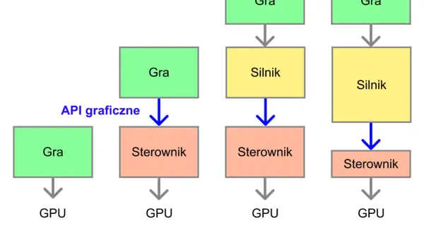 Porównanie schematów: (1) Gra -> GPU, (2) Gra -> Sterownik -> GPU, (3) Gra -> Silnik -> Sterownik -> GPU, (4) Gra -> Silnik -> Sterownik -> GPU. Vulkan vs DX12.