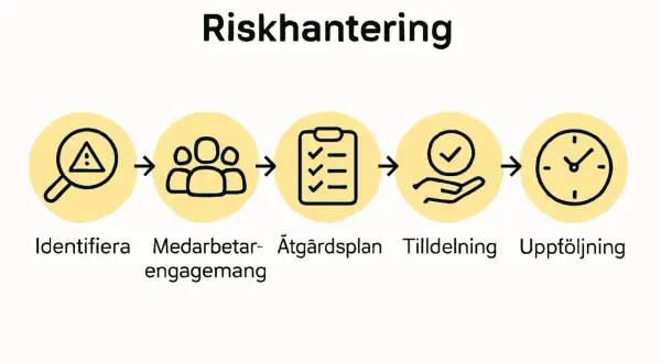 Riskhantering: Identifiera risker, engagera medarbetare, skapa åtgärdsplan, tilldela ansvar och följ upp. En viktig osa rond.