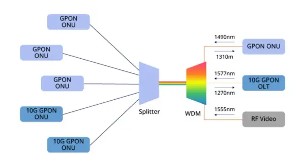 Schemat sieci GPON: splitter rozdziela sygnał do wielu jednostek ONU, a WDM agreguje sygnały z OLT i RF Video.