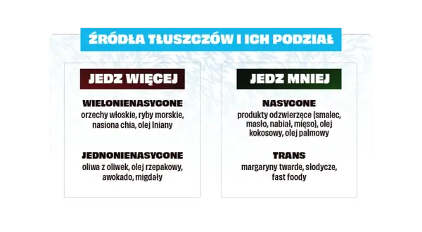 Tłuszcze chemia: podział na te, które warto jeść więcej (wielonienasycone, jednonienasycone) i te, które mniej (nasycone, trans).