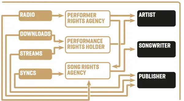 Flowchart shows how music royalties are collected from radio, downloads, streams, and syncs via agencies to artists, songwriters, and publishers.