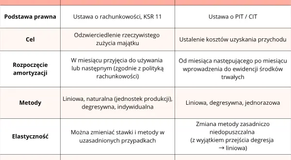 Tabela porównuje amortyzację bilansową i podatkową, uwzględniając podstawę prawną, cel, metody, elastyczność i cel finansowy.
