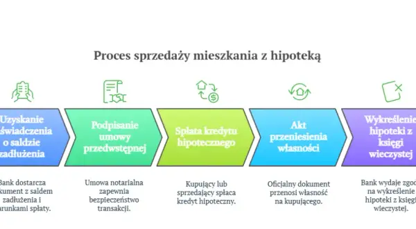 Mieszkanie z hipoteką co to znaczy – korzyści, ryzyka i obowiązki właściciela