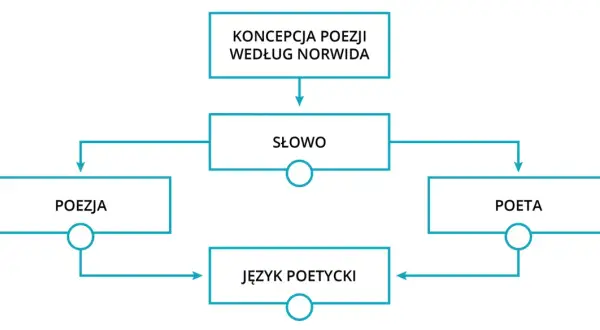 Schemat Norwida: Koncepcja poezji. Słowo, poeta i język poetycki tworzą poezję.