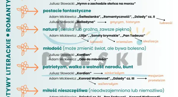 Schemat motywów romantycznych w literaturze: podróż, postacie fantastyczne, natura, młodość, patriotyzm, miłość.