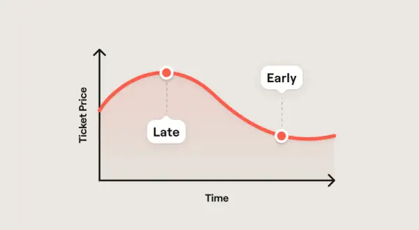 Graph shows ticket prices fluctuate over time. Prices rise then fall, with "Late" being peak and "Early" being lower.
