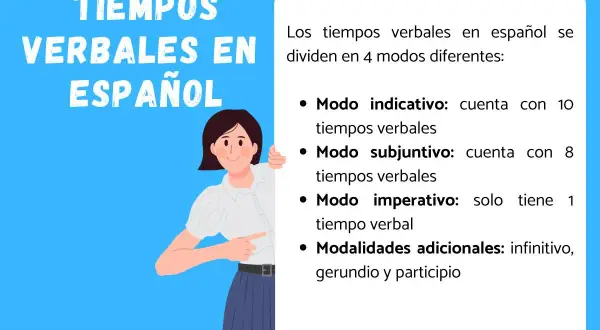 Ilustración sobre tiempos verbales en español, explicando modos indicativo, subjuntivo e imperativo, y modalidades. Aprende verbos en pasado, presente y futuro.