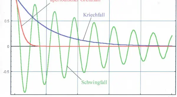Drei Kurven zeigen das Verhalten eines Systems: der aperiodische Grenzfall (blau), der Kriechfall (rot) und der Schwingfall (grün).