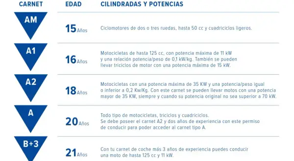 Tabla de permisos de conducir y edad: AM (15 años) para ciclomotores, A1 (16 años) para motos 125cc, A2 (18 años) para motos 35kW, A (20 años) para todo tipo, B+3 (21 años) para motos 125cc/11kW.