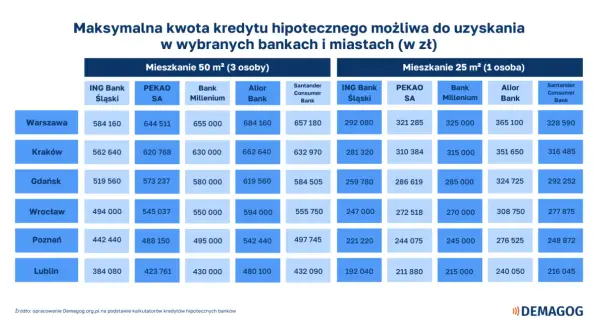 Tabela pokazuje, ile trzeba zarabiać, by dostać 500 tys. kredytu hipotecznego na mieszkanie 50 m² w Warszawie (od 584 tys. zł).