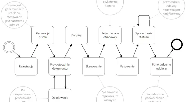 Schemat procesu wysyłki dokumentów w firmie: od rejestracji, przez generowanie pisma, podpisy, skanowanie, pakowanie, aż po sprawdzenie statusu i potwierdzenie odbioru.