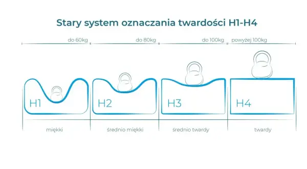 Schemat pokazuje twardość materaca H1-H4. H1 jest miękki, H2 średnio miękki, H3 średnio twardy, a H4 twardy.