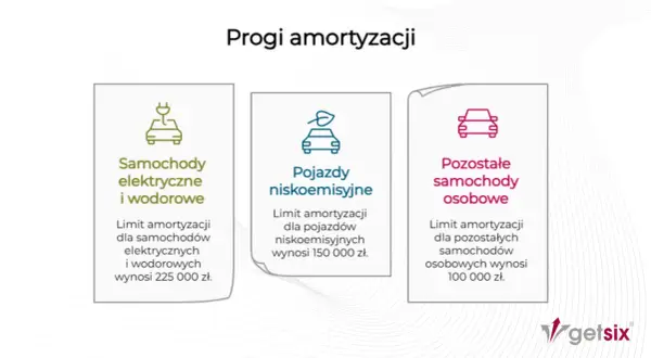 Trzy kategorie samochodów z limitami amortyzacji: elektryczne (225 tys. zł), niskoemisyjne (150 tys. zł) i pozostałe (100 tys. zł).