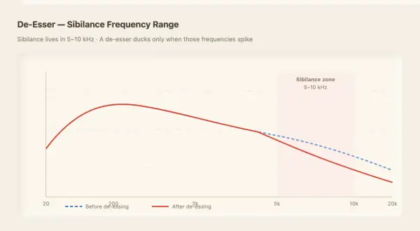 Graph showing sibilance frequency range (5-10 kHz) and how a free deesser plugin reduces it.