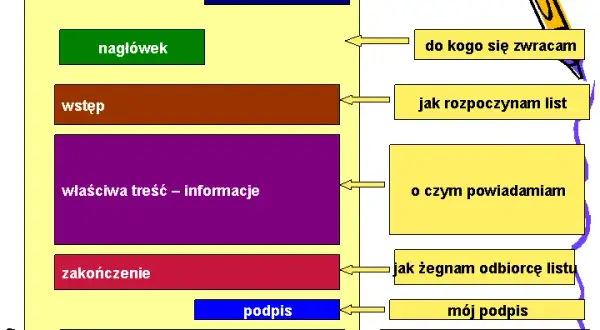 Jak się pisze listy? Kluczowe zasady i przykłady dla każdego