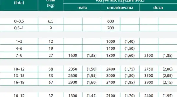 Ile kalorii dla 16-latki? Poznaj zdrową dietę nastolatki