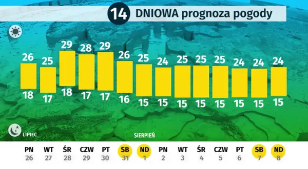 Ile stopni ma Bałtyk? Sprawdź, kiedy i gdzie woda jest najcieplejsza
