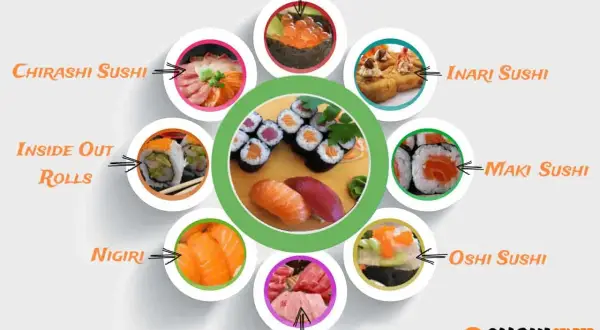 Vielfalt an Sushi-Sorten: Gunkan-Maki, Chirashi Sushi, Inari Sushi, Maki Sushi, Oshi Sushi, Sashimi, Nigiri und Inside Out Rolls.