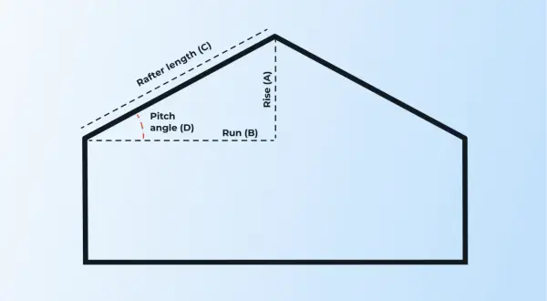 Schemat dachu z oznaczeniami: Rise (A), Run (B), Rafter length (C) i Pitch angle (D). Pokazuje, jak zmierzyć kąt nachylenia dachu.
