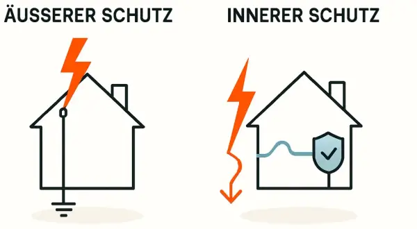 Vergleich von äußerem und innerem Blitzschutz für ein Haus: Blitzableiter leitet Strom ab, Überspannungsschutz schützt Geräte.
