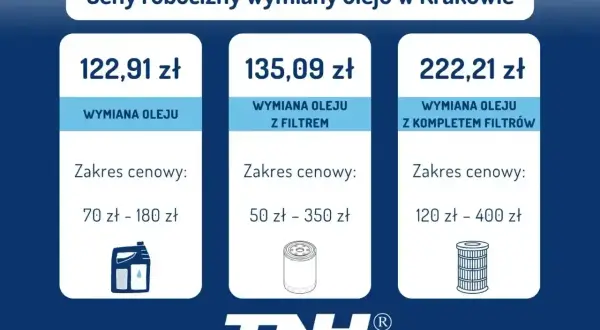 Cennik wymiany oleju w Krakowie: sama wymiana oleju 122,91 zł (70-180 zł), z filtrem 135,09 zł (50-350 zł), z kompletem filtrów 222,21 zł (120-400 zł).