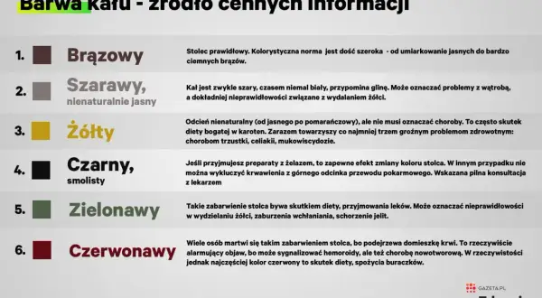 Czarny stolec, smolisty, może oznaczać przyjmowanie żelaza lub krwawienie z przewodu pokarmowego. Wymaga konsultacji lekarskiej.