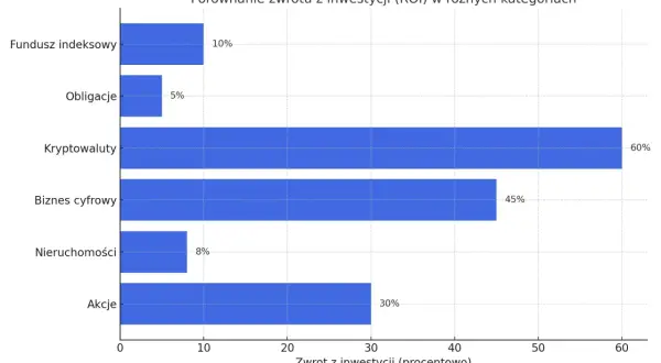 Wykres porównuje zwrot z inwestycji (ROI) w różnych kategoriach. Akcje przyniosły 30% zwrotu, co jest dobrym wynikiem, choć niższym niż kryptowaluty (60%) czy biznes cyfrowy (45%).