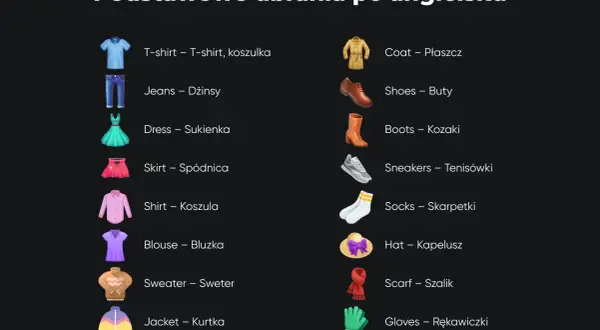 Podstawowe ubrania po angielsku: T-shirt, Jeans, Dress, Coat, Shoes, Boots, Skirt, Shirt, Blouse, Sneakers, Socks, Hat, Sweater, Scarf, Jacket, Gloves.