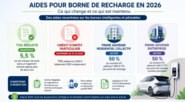 Aides pour bornes de recharge 2026 : TVA réduite, primes Advenir. Le crédit d'impôt particulier est supprimé. Le système de charge véhicule électrique et impot évolue.
