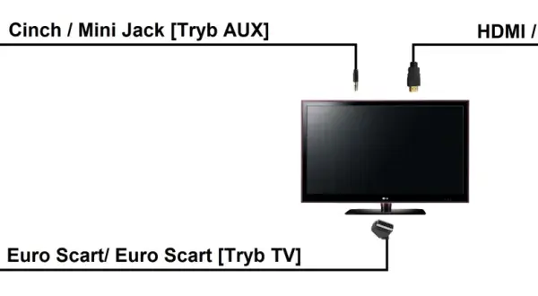 Schemat połączenia laptopa z telewizorem za pomocą kabli HDMI, Euro Scart i Cinch/Mini Jack.