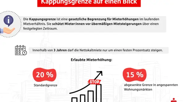 Kappungsgrenze: Gesetzliche Begrenzung für Mieterhöhungen. Innerhalb von 3 Jahren darf die Nettokaltmiete nur um einen festen Prozentsatz steigen.