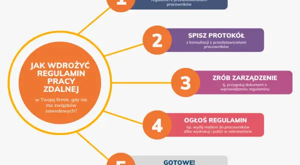 Jak wdrożyć regulamin pracy zdalnej? 5 kroków: konsultacja, protokół, zarządzenie, ogłoszenie i gotowe!