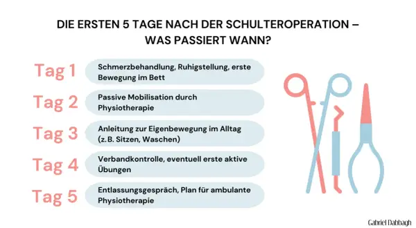 Übersicht der ersten 5 Tage nach Schulter-OP: Schmerzbehandlung, Mobilisation, Anleitung zur Eigenbewegung. Hilft bei der Genesung nach schmerzen nach schulter op.