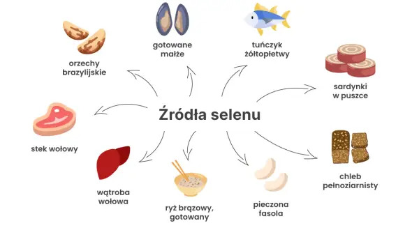 Zadbaj o odpowiednią ilość selenu dziennie, jedząc orzechy brazylijskie, ryby, sardynki, wołowinę, wątróbkę, ryż, fasolę i chleb pełnoziarnisty.