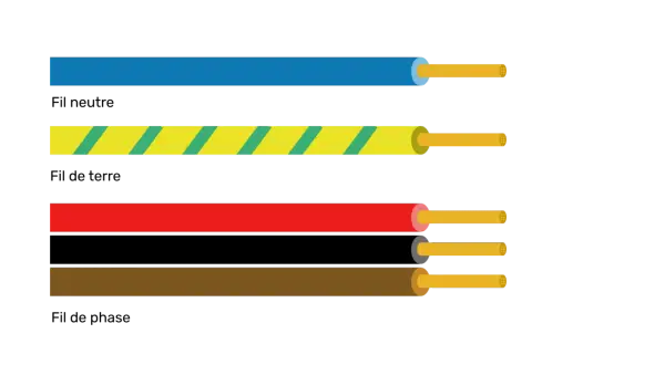 Fils électriques : bleu, jaune rayé vert, rouge, marron. La couleur fil electrique l et n varie selon les normes.