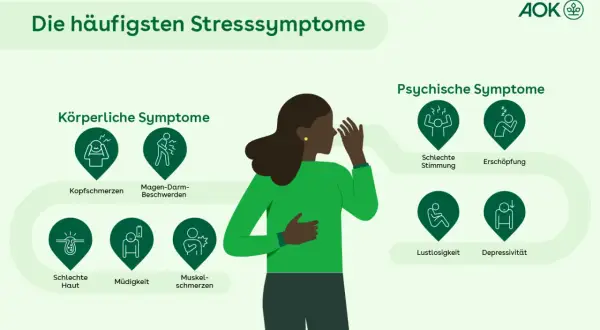 Die häufigsten Stresssymptome: Kopfschmerzen, Magen-Darm-Beschwerden, schlechte Haut, Müdigkeit, Muskelschmerzen, schlechte Stimmung, Erschöpfung, Lustlosigkeit, Depressivität.