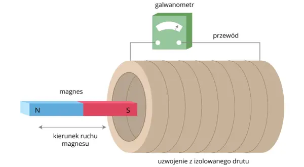 Jak powstaje prąd indukcyjny? Zrozumienie zjawiska indukcji elektromagnetycznej