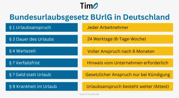 Bundesurlaubsgesetz: 24 Werktage Urlaub pro Jahr. Dein Recht auf 30 Tage Urlaub ist hier erklärt.