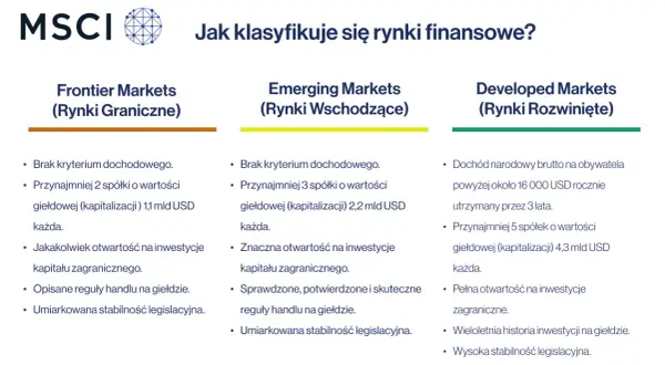 Klasyfikacja rynków: Frontier, Emerging (rynki wschodzące) i Developed. ETF na rynki wschodzące inwestuje w spółki spełniające określone kryteria.