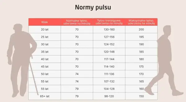 Tabela norm tętna pokazuje, że nagły spadek tętna podczas wysiłku może być niepokojący.